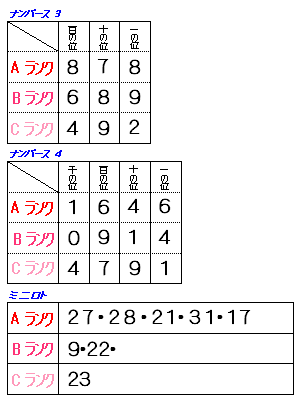 予想 無料 ミニロト